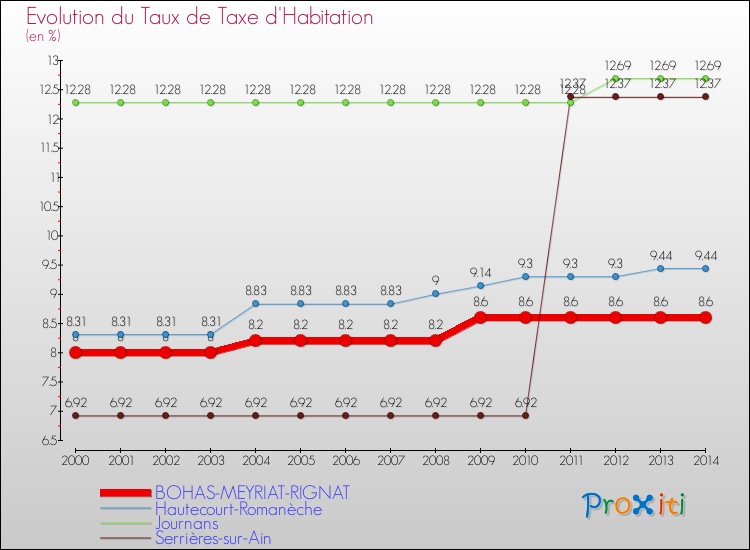 Evolution du taux de la taxe d'habitation pour BOHAS-MEYRIAT-RIGNAT et les communes proches de 2000 à 2014 Comparaison des taux de la taxe d'habitation pour BOHAS-MEYRIAT-RIGNAT et les communes voisines de 2000 à 2014