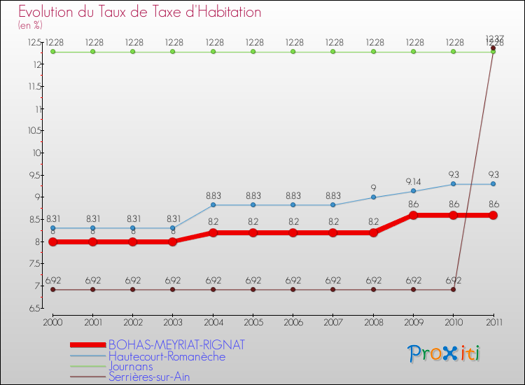 Evolution du taux de la taxe d'habitation pour BOHAS-MEYRIAT-RIGNAT et les communes proches Comparaison des taux de la taxe d'habitation pour BOHAS-MEYRIAT-RIGNAT et les communes voisines