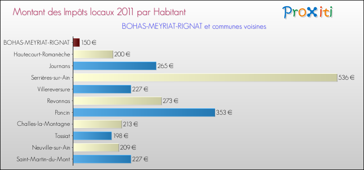 Montant des impôts locaux par Habitant pour BOHAS-MEYRIAT-RIGNAT et les communes proches Comparaison des impôts locaux par habitant pour BOHAS-MEYRIAT-RIGNAT et les communes voisines