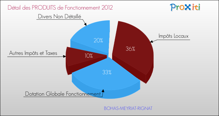Décomposition du Budget de Fonctionnement 2012 de la commune de BOHAS-MEYRIAT-RIGNAT Budget de Fonctionnement 2012 pour la commune de BOHAS-MEYRIAT-RIGNAT