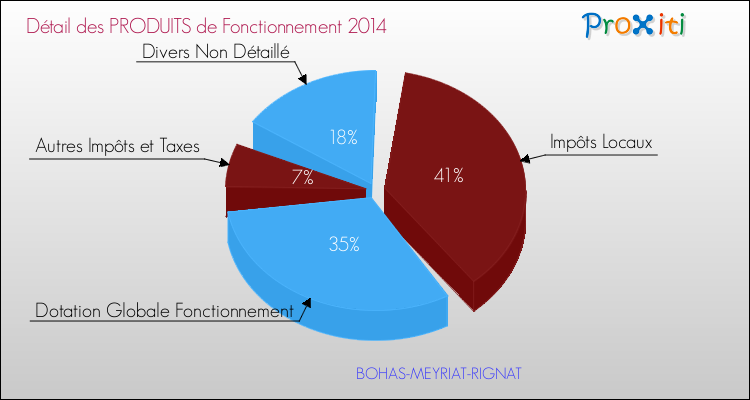 Décomposition du Budget de Fonctionnement 2014 de la commune de BOHAS-MEYRIAT-RIGNAT Budget de Fonctionnement 2014 pour la commune de BOHAS-MEYRIAT-RIGNAT