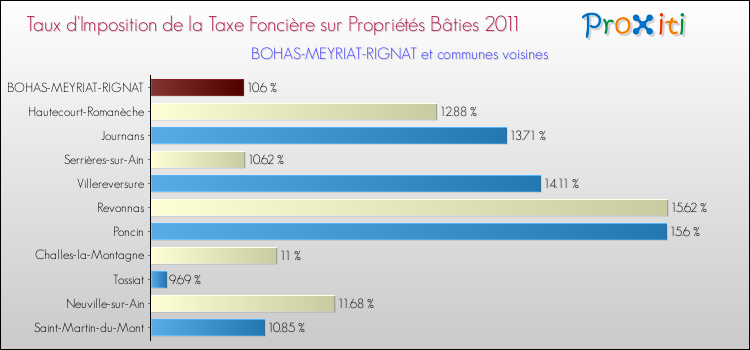 Taux d'imposition de la taxe foncière sur le bati 2011 pour BOHAS-MEYRIAT-RIGNAT et les communes proches Comparaison des taux d'imposition de la taxe foncière sur le bati 2011 pour BOHAS-MEYRIAT-RIGNAT et les communes voisines