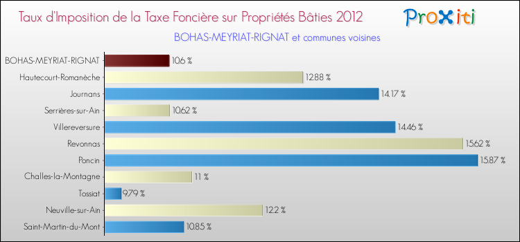 Taux d'imposition de la taxe foncière sur le bati 2012 pour BOHAS-MEYRIAT-RIGNAT et les communes proches Comparaison des taux d'imposition de la taxe foncière sur le bati 2012 pour BOHAS-MEYRIAT-RIGNAT et les communes voisines