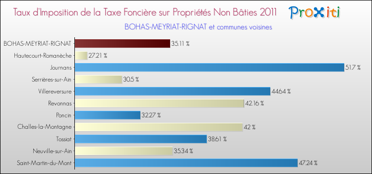 Taux d'imposition de la taxe foncière sur les immeubles et terrains non batis 2011 pour BOHAS-MEYRIAT-RIGNAT et les communes proches Comparaison des taux d'imposition de la taxe foncière sur les immeubles et terrains non batis 2011 pour BOHAS-MEYRIAT-RIGNAT et les communes voisines