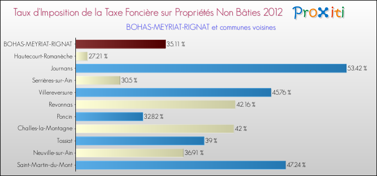 Taux d'imposition de la taxe foncière sur les immeubles et terrains non batis 2012 pour BOHAS-MEYRIAT-RIGNAT et les communes proches Comparaison des taux d'imposition de la taxe foncière sur les immeubles et terrains non batis 2012 pour BOHAS-MEYRIAT-RIGNAT et les communes voisines