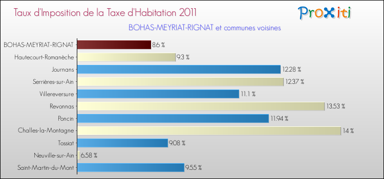 Taux d'imposition de la taxe d'habitation 2011 pour BOHAS-MEYRIAT-RIGNAT et les communes proches Comparaison des taux d'imposition de la taxe d'habitation 2011 pour BOHAS-MEYRIAT-RIGNAT et les communes voisines