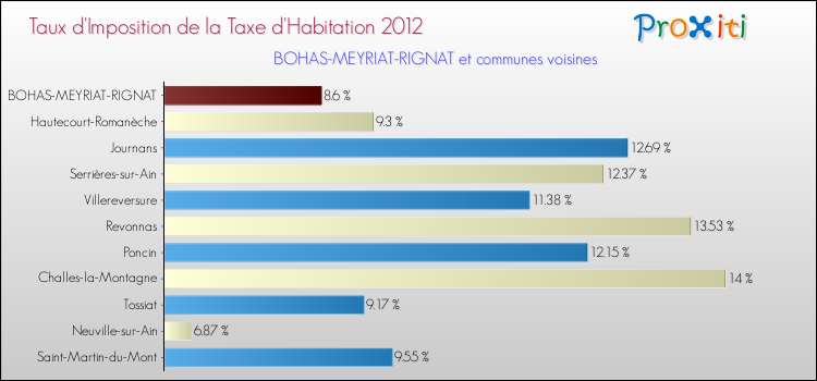 Taux d'imposition de la taxe d'habitation 2012 pour BOHAS-MEYRIAT-RIGNAT et les communes proches Comparaison des taux d'imposition de la taxe d'habitation 2012 pour BOHAS-MEYRIAT-RIGNAT et les communes voisines