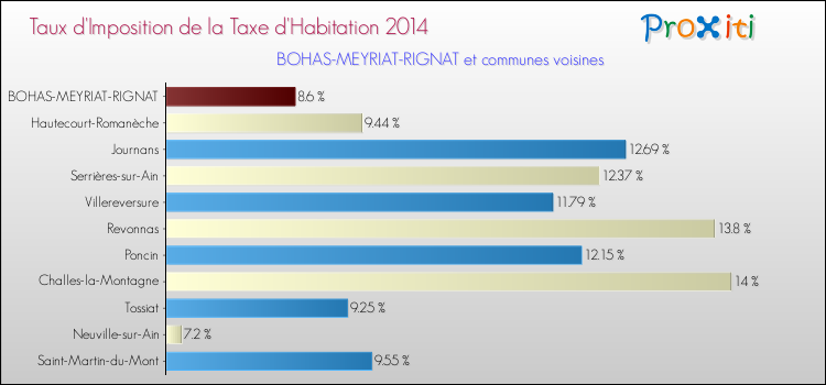 Taux d'imposition de la taxe d'habitation 2014 pour BOHAS-MEYRIAT-RIGNAT et les communes proches Comparaison des taux d'imposition de la taxe d'habitation 2014 pour BOHAS-MEYRIAT-RIGNAT et les communes voisines