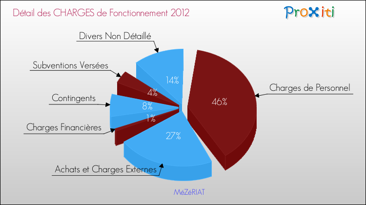 Décomposition des Charges de Fonctionnement 2012 de la commune de MéZéRIAT Charges de Fonctionnement 2012 pour la commune de MéZéRIAT