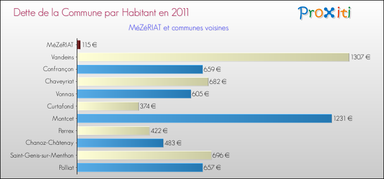 Dette par habitant de la commune en 2011 pour MéZéRIAT et les communes proches Comparaison de la dette par habitant de la commune en 2011 pour MéZéRIAT et les communes voisines