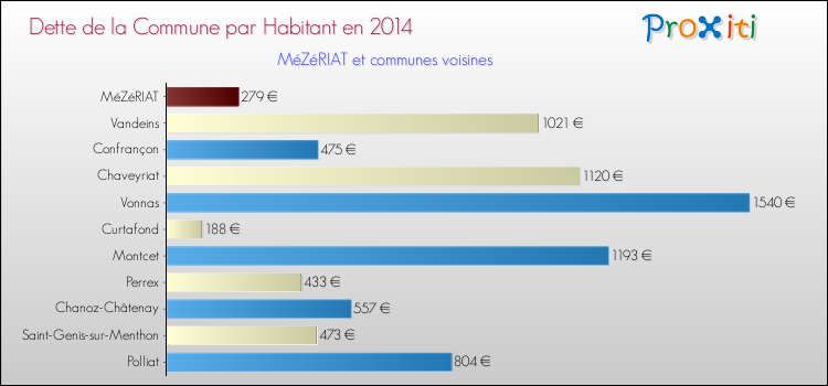 Dette par habitant de la commune en 2014 pour MéZéRIAT et les communes proches Comparaison de la dette par habitant de la commune en 2014 pour MéZéRIAT et les communes voisines