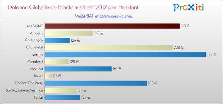 Montant des dotations globales de fonctionnement DGF par Habitant pour MéZéRIAT et les communes proches Comparaison des des dotations globales de fonctionnement DGF par habitant pour MéZéRIAT et les communes voisines