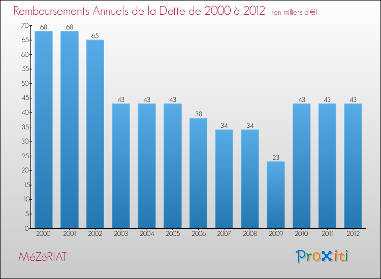 Evolution de l'annuité de la dette pour la commune de MéZéRIAT de 2000 à 2012 Annuités de la dette pour MéZéRIAT de 2000 à 2012