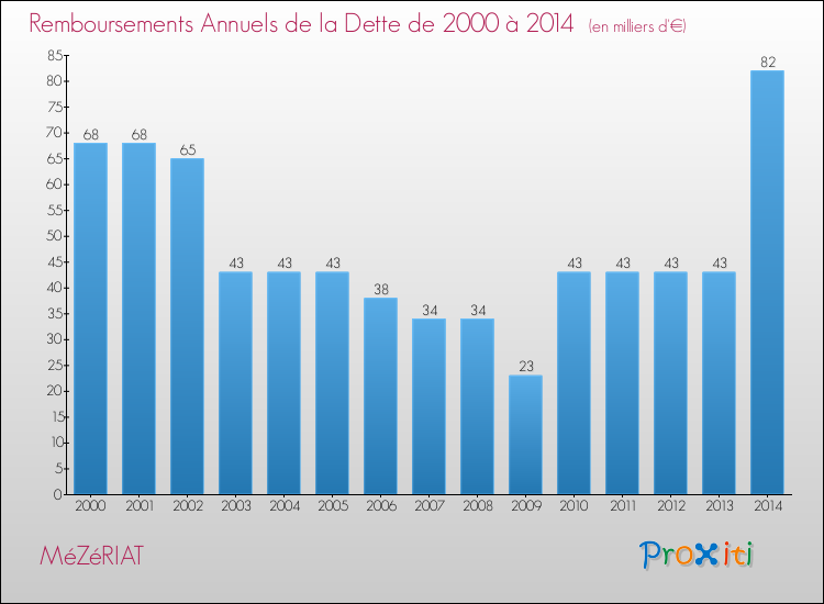 Evolution de l'annuité de la dette pour la commune de MéZéRIAT de 2000 à 2014 Annuités de la dette pour MéZéRIAT de 2000 à 2014