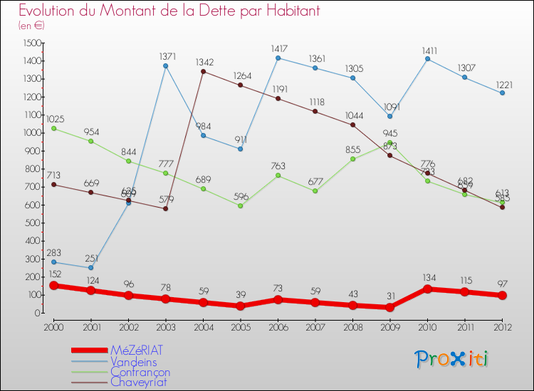 Evolution de la dette par habitant pour la commune de MéZéRIAT et les communes proches de 2000 à 2012 Comparaison de la dette par habitant pour MéZéRIAT et les communes voisines de 2000 à 2012