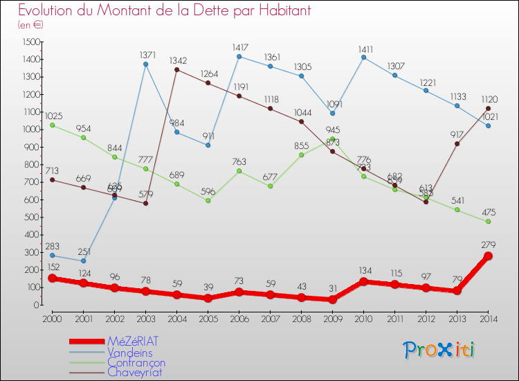 Evolution de la dette par habitant pour la commune de MéZéRIAT et les communes proches de 2000 à 2014 Comparaison de la dette par habitant pour MéZéRIAT et les communes voisines de 2000 à 2014