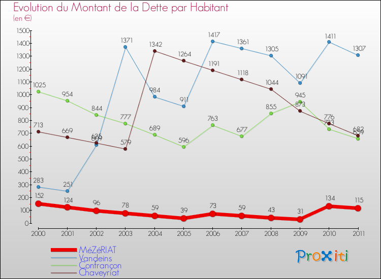 Evolution de la dette par habitant pour la commune de MéZéRIAT et les communes proches Comparaison de la dette par habitant pour MéZéRIAT et les communes voisines