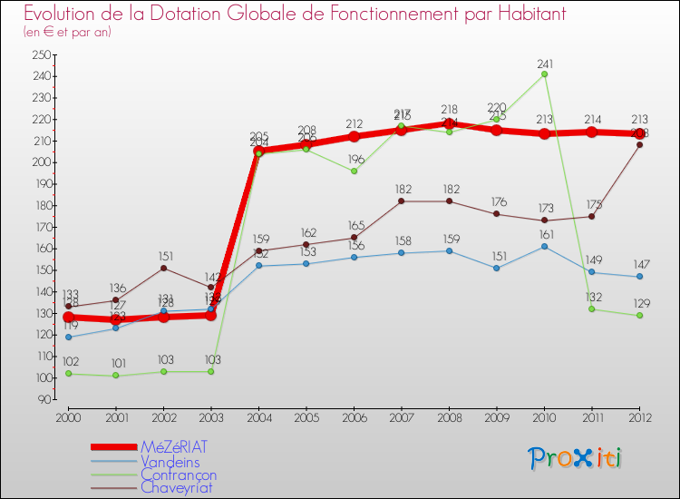 Evolution et montant de la dotation globale de fonctionnement par Habitant pour MéZéRIAT et les communes proches Comparaison des dotations globales de fonctionnement par habitant pour MéZéRIAT et les communes voisines