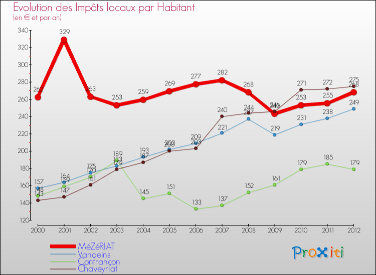Evolution et montant des impôts locaux par Habitant pour MéZéRIAT et les communes proches Comparaison des impôts locaux par habitant pour MéZéRIAT et les communes voisines