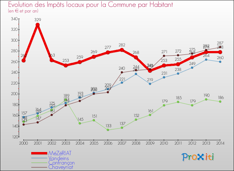 Evolution et montant des impôts locaux par Habitant pour MéZéRIAT et les communes proches de 2000 à 2014 Comparaison des impôts locaux par habitant pour MéZéRIAT et les communes voisines de 2000 à 2014