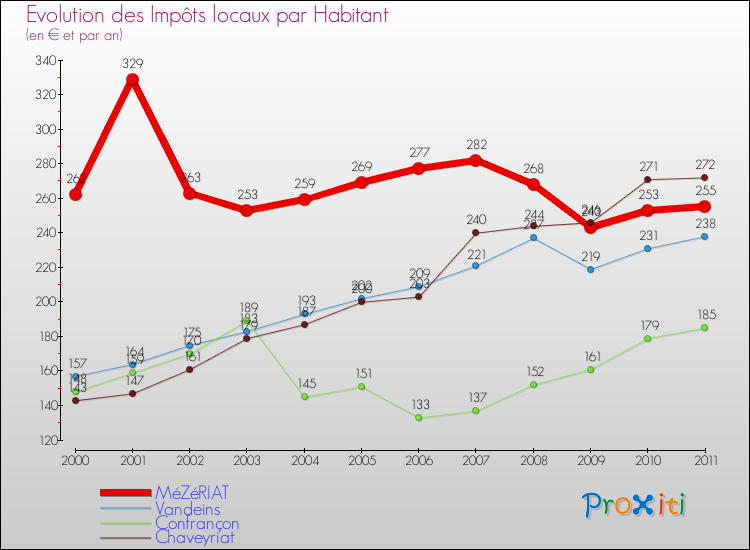 Evolution et montant des impôts locaux par Habitant pour MéZéRIAT et les communes proches Comparaison des impôts locaux par habitant pour MéZéRIAT et les communes voisines
