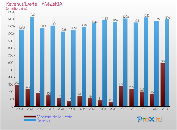 Evolution comparée de la dette et des revenus pour la commune de MéZéRIAT de 2000 à 2014 Comparaison de la dette et des revenus pour MéZéRIAT de 2000 à 2014