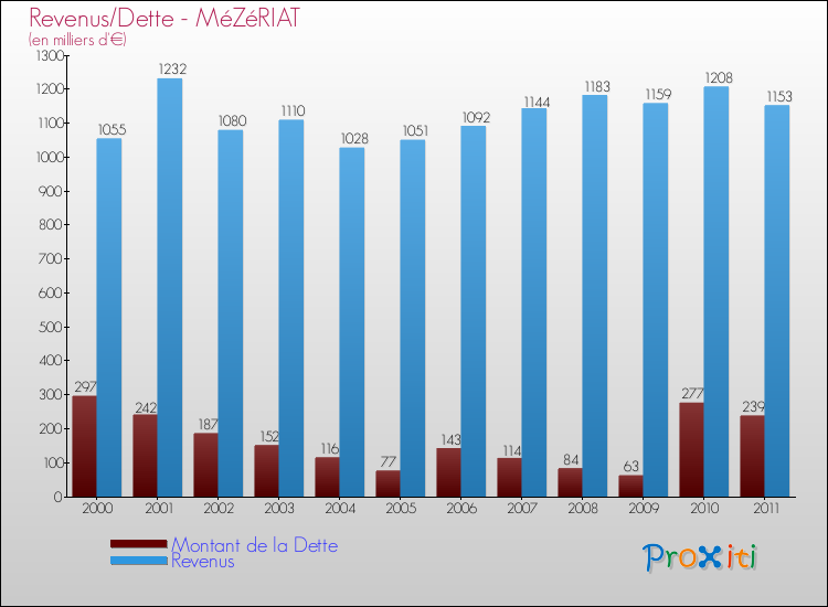 Evolution comparée de la dette et des revenus pour la commune de MéZéRIAT de 2000 à 2011 Comparaison de la dette et des revenus pour MéZéRIAT de 2000 à 2011