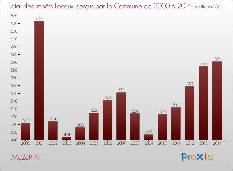 Evolution des Impôts Locaux pour la commune de MéZéRIAT de 2000 à 2014 Evolution des Impôts Locaux pour MéZéRIAT de 2000 à 2014