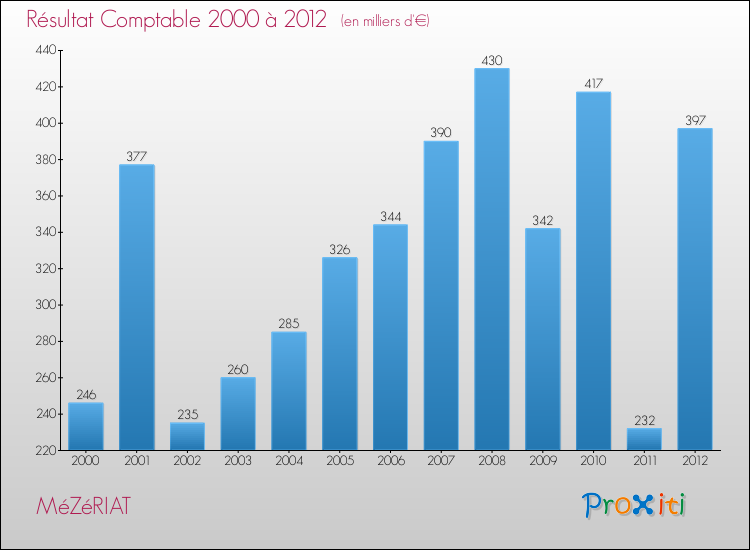 Evolution du résultat comptable pour la commune de MéZéRIAT de 2000 à 2012 Evolution du résultat comptable pour MéZéRIAT de 2000 à 2012