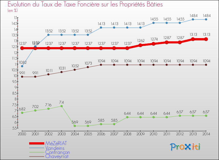 Evolution du taux de la taxe foncière sur le bati pour MéZéRIAT et les communes proches de 2000 à 2014 Comparaison des taux de taxe foncière sur le bati pour MéZéRIAT et les communes voisines de 2000 à 2014