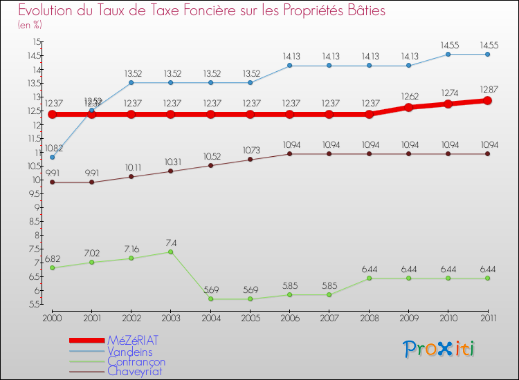 Evolution du taux de la taxe foncière sur le bati pour MéZéRIAT et les communes proches Comparaison des taux de taxe foncière sur le bati pour MéZéRIAT et les communes voisines