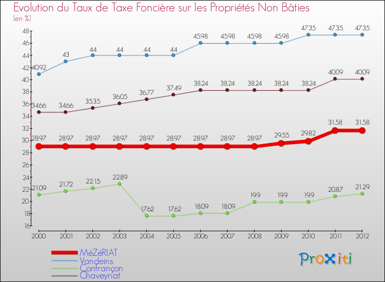 Evolution du taux de la taxe foncière sur les immeubles et terrains non batis pour MéZéRIAT et les communes proches de 2000 à 2012 Comparaison des taux de la taxe foncière sur les immeubles et terrains non batis pour MéZéRIAT et les communes voisines de 2000 à 2012