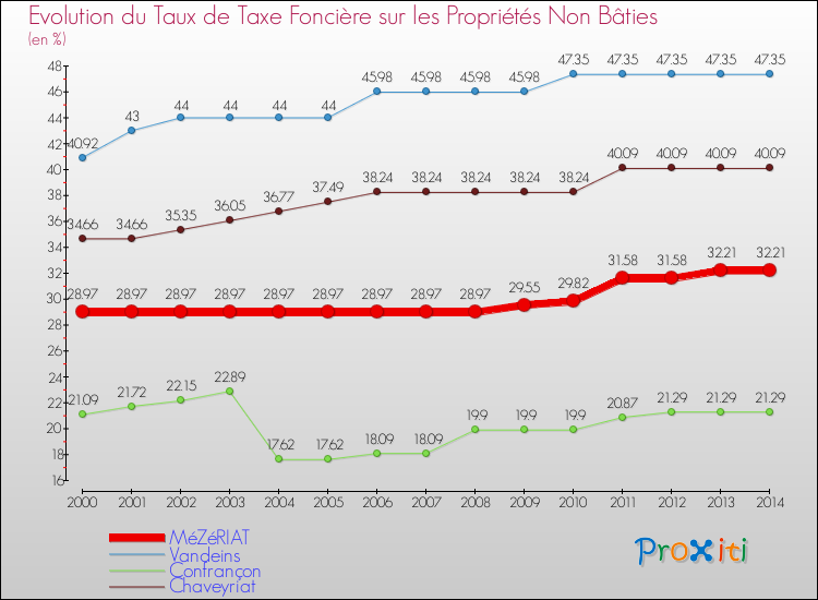 Evolution du taux de la taxe foncière sur les immeubles et terrains non batis pour MéZéRIAT et les communes proches de 2000 à 2014 Comparaison des taux de la taxe foncière sur les immeubles et terrains non batis pour MéZéRIAT et les communes voisines de 2000 à 2014
