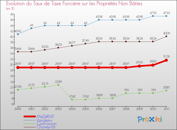 Evolution du taux de la taxe foncière sur les immeubles et terrains non batis pour MéZéRIAT et les communes proches Comparaison des taux de la taxe foncière sur les immeubles et terrains non batis pour MéZéRIAT et les communes voisines