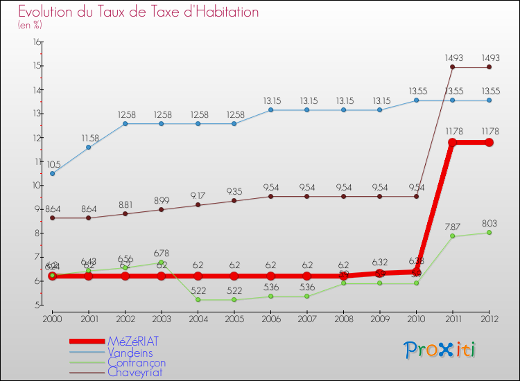 Evolution du taux de la taxe d'habitation pour MéZéRIAT et les communes proches Comparaison des taux de la taxe d'habitation pour MéZéRIAT et les communes voisines