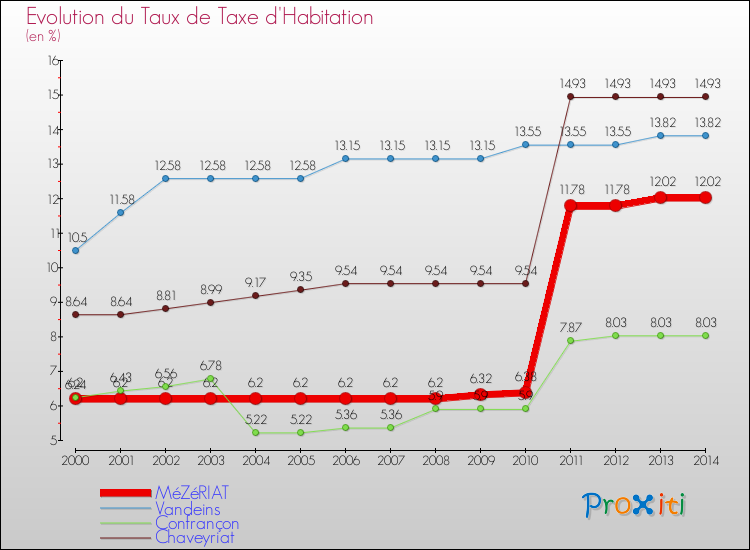 Evolution du taux de la taxe d'habitation pour MéZéRIAT et les communes proches de 2000 à 2014 Comparaison des taux de la taxe d'habitation pour MéZéRIAT et les communes voisines de 2000 à 2014