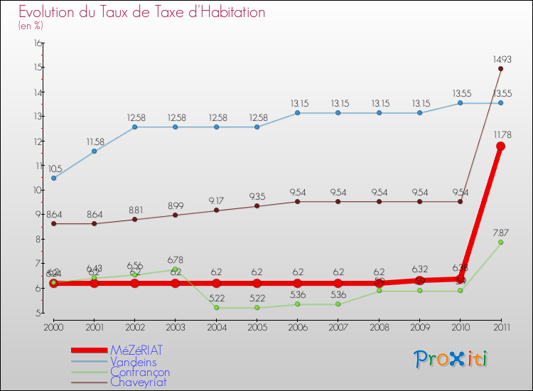 Evolution du taux de la taxe d'habitation pour MéZéRIAT et les communes proches Comparaison des taux de la taxe d'habitation pour MéZéRIAT et les communes voisines
