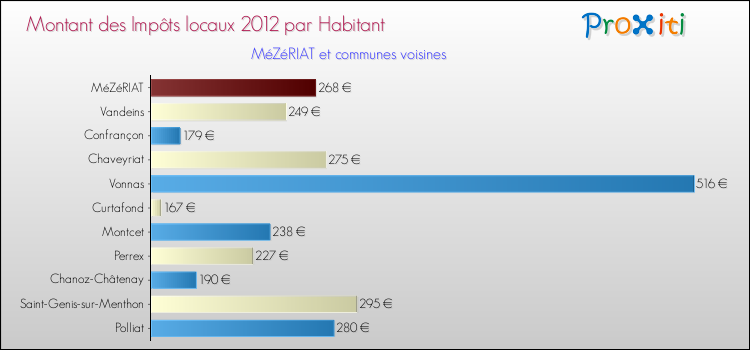 Montant des impôts locaux par Habitant pour MéZéRIAT et les communes proches Comparaison des impôts locaux par habitant pour MéZéRIAT et les communes voisines