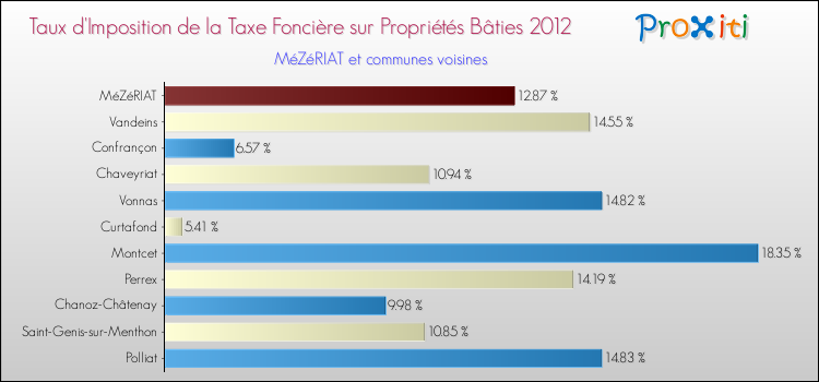 Taux d'imposition de la taxe foncière sur le bati 2012 pour MéZéRIAT et les communes proches Comparaison des taux d'imposition de la taxe foncière sur le bati 2012 pour MéZéRIAT et les communes voisines