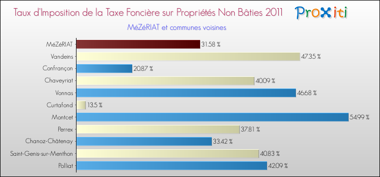Taux d'imposition de la taxe foncière sur les immeubles et terrains non batis 2011 pour MéZéRIAT et les communes proches Comparaison des taux d'imposition de la taxe foncière sur les immeubles et terrains non batis 2011 pour MéZéRIAT et les communes voisines