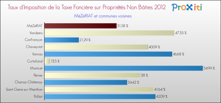 Taux d'imposition de la taxe foncière sur les immeubles et terrains non batis 2012 pour MéZéRIAT et les communes proches Comparaison des taux d'imposition de la taxe foncière sur les immeubles et terrains non batis 2012 pour MéZéRIAT et les communes voisines