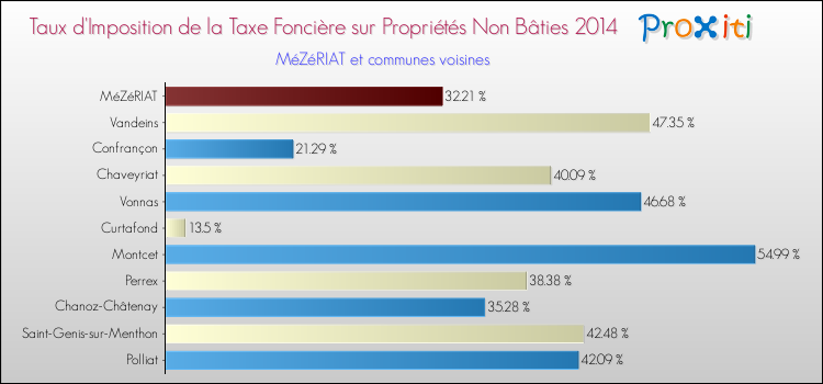 Taux d'imposition de la taxe foncière sur les immeubles et terrains non batis 2014 pour MéZéRIAT et les communes proches Comparaison des taux d'imposition de la taxe foncière sur les immeubles et terrains non batis 2014 pour MéZéRIAT et les communes voisines