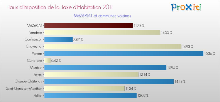 Taux d'imposition de la taxe d'habitation 2011 pour MéZéRIAT et les communes proches Comparaison des taux d'imposition de la taxe d'habitation 2011 pour MéZéRIAT et les communes voisines