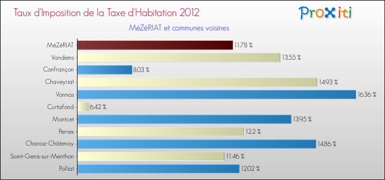 Taux d'imposition de la taxe d'habitation 2012 pour MéZéRIAT et les communes proches Comparaison des taux d'imposition de la taxe d'habitation 2012 pour MéZéRIAT et les communes voisines