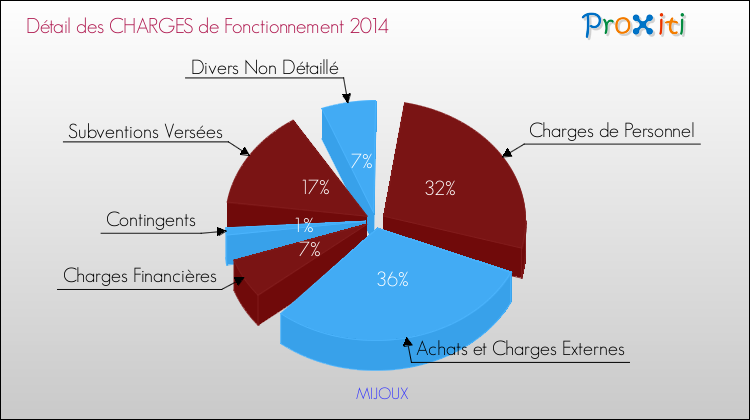 Décomposition des Charges de Fonctionnement 2014 de la commune de MIJOUX Charges de Fonctionnement 2014 pour la commune de MIJOUX
