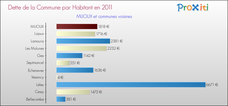 Dette par habitant de la commune en 2011 pour MIJOUX et les communes proches Comparaison de la dette par habitant de la commune en 2011 pour MIJOUX et les communes voisines