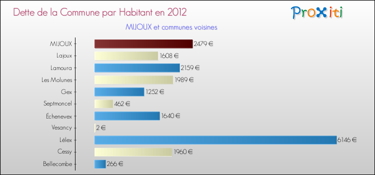 Dette par habitant de la commune en 2012 pour MIJOUX et les communes proches Comparaison de la dette par habitant de la commune en 2012 pour MIJOUX et les communes voisines
