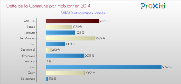Dette par habitant de la commune en 2014 pour MIJOUX et les communes proches Comparaison de la dette par habitant de la commune en 2014 pour MIJOUX et les communes voisines