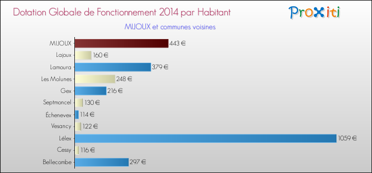 Montant des dotations globales de fonctionnement DGF par Habitant pour MIJOUX et les communes proches en 2014. Comparaison des des dotations globales de fonctionnement DGF par habitant pour MIJOUX et les communes voisines en 2014.