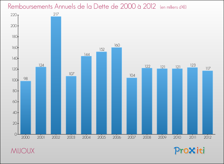 Evolution de l'annuité de la dette pour la commune de MIJOUX de 2000 à 2012 Annuités de la dette pour MIJOUX de 2000 à 2012
